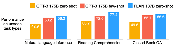 Source: Finetuned Language Models are Zero-Shot Learners (https://openreview.net/forum?id=gEZrGCozdqR)