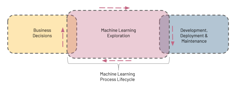 Ml Process Lifecycle Part 1 What It Is And Why We Need It News Amii